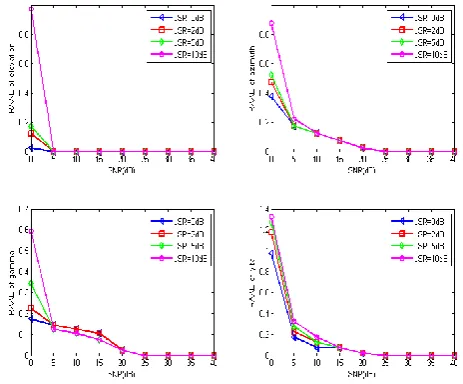 Fig. 4. RAAE curves of jammer’s parameters estimated 