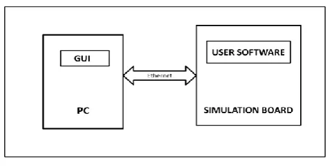 Fig 1.1 shows the connection between the GUI and simulation board. The Simulation board, after reception of data will decode the data message, acknowledges the GUI, and sends the received data to the FPGA