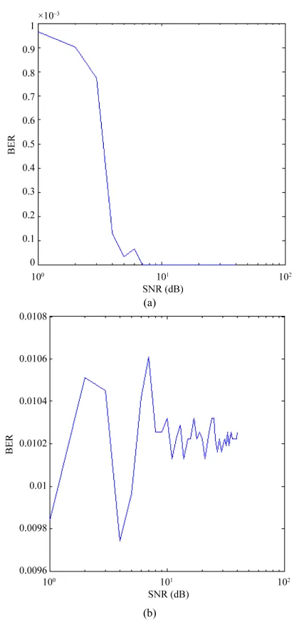Figure 11. Plot of BER vs. SNR of multiresolution OFDM. (a) SNR channel; (b) Rayleigh channel