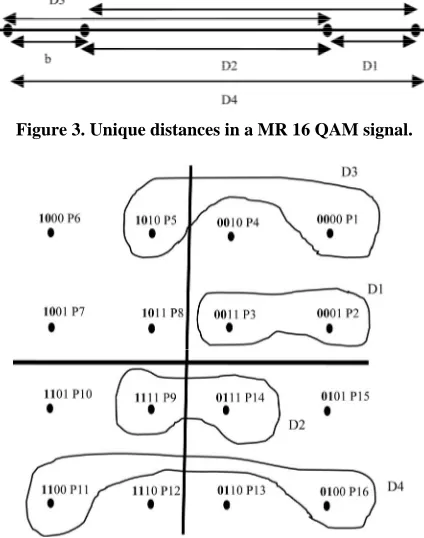 Figure 3. Unique distances in a MR 16 QAM signal. 