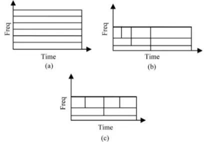 Figure 7(a)In the multiresolution (wavelets) OFDM system, the 