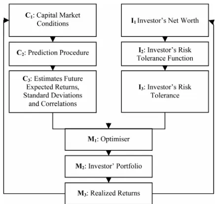 Figure 1. Integrated asset allocation. Adapted from [4].