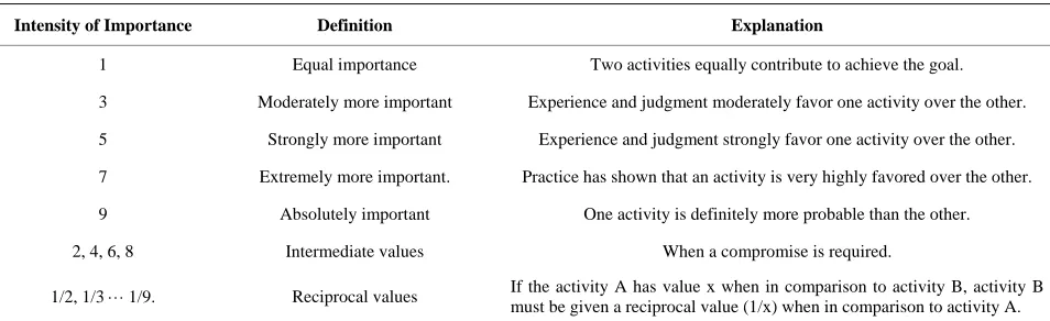 Table 1. The Analytic hierarchy process rating scales. 