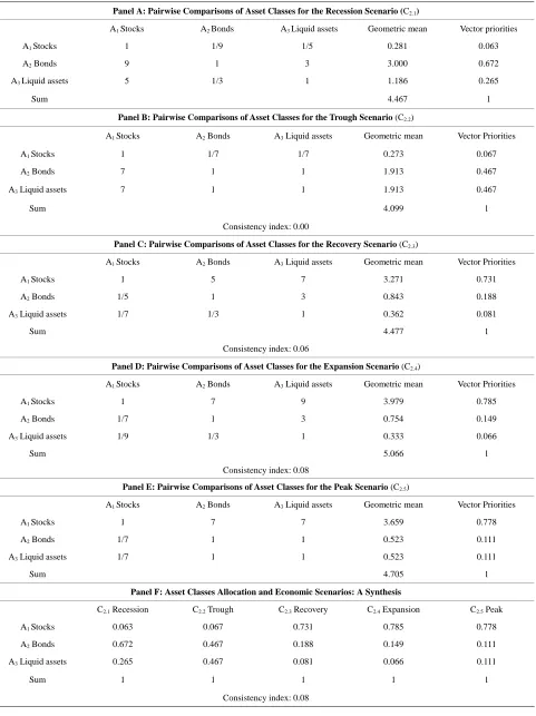 Table 6. Matrices of pairwise comparisons of asset classes for different economic scenarios