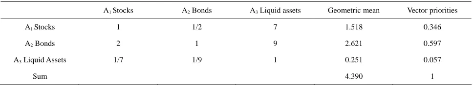 Table 7. Matrix of pairwise comparisons of asset classes for the balanced risk profile (C1.3)