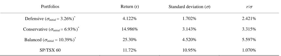 Table 10. Average annual realized returns (r) and Standard Deviations (s) obtained using the suggested optimization proce-dure from September 2005 to November 2007