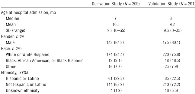 TABLE 3 Patient Demographics