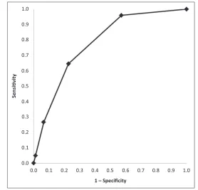 FIGURE 1abuse evaluations in their young, acutelyEmpirical receiver operator curve for 4-variable AHT CPR.head-injured patients.