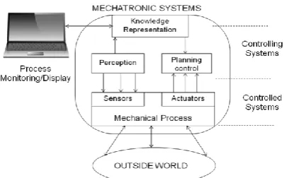 Figure 1 : Mechatronics Arhitecture 