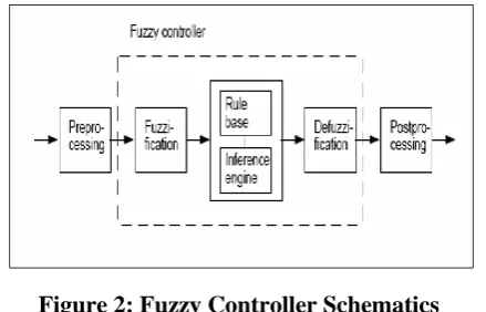 Figure 2: Fuzzy Controller Schematics 