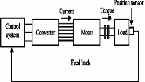 Figure 4: Block diagram of BLDC Control System 
