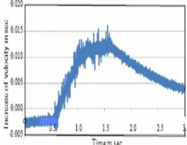 Fig.ure show the power consumed curves against to the velocity at no load and it is observed that as velocity 