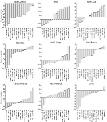 Fig. 6.Fig. 6  Percent error (100(Sim-Obs)/Obs) of simulated runoff averaged over the 1958–1992 period
