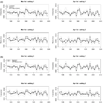 Fig. 7. (a) Cross-validated prediction for 1 March and 1 April (MAMJ and AMJ inﬂow) corresponding to different datasets used, i.e., settings1 and 2 (AIC); (b) cross-validated prediction for 1 March and 1 April (MAMJ and AMJ inﬂow) corresponding to different datasets used, i.e.,settings 1 and 2 (BIC).