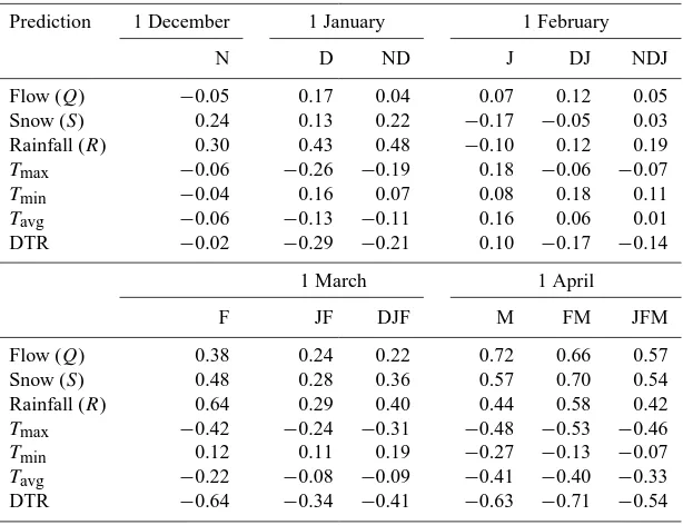 Table 3. Pearson’s correlation coefﬁcients between average MAMJ inﬂow into Bhakra and spatially averaged Satluj River basin climatology(showing setting 1 datasets) and inﬂow for 1978–2004.