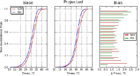 Fig. 2. Comparison of cumulative distribution functions of dailyfrom 1950–1999 (left panel); projected is a different 10 yr randomsample from the same period (center panel), and bias (right panel)summer (JJA) maximum temperature between a GCM (NCARCCSM3 in