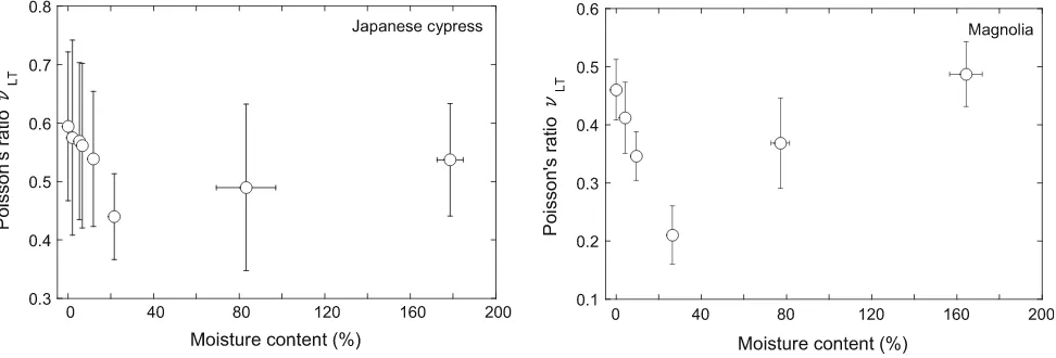 Fig. 1 Relationship between moisture content and Poisson’s ratio, mLR, in (left) Japanese cypress and (right) magnolia
