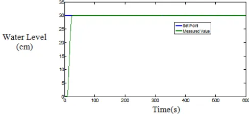 Fig. 8. Water Level Control Using GA Algorithm at SP = 30cm 