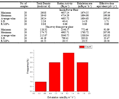 Table  1. Radon activity concentration, radon exhalation rate and indoor inhalation exposure (radon)-effective dose from    soil samples 50 m away from Kasimpur thermal power plant, India   