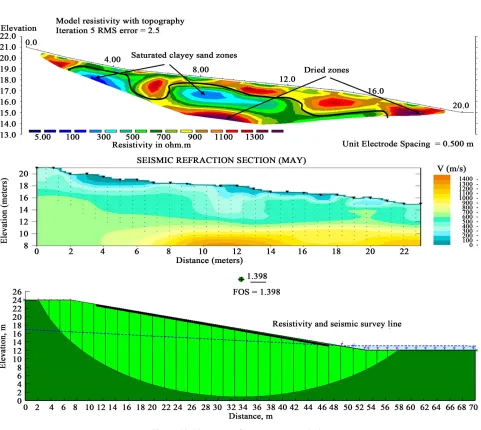Figure 13. Empirical corelation between field tests of resis-tivity and seismic refraction 