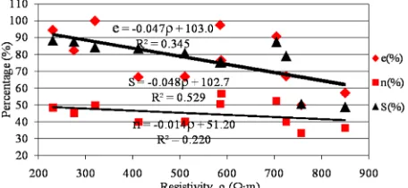 Figure 1. Empirical correlation of resistivity, (ρture content, (W) of 32 clayey sand soil samples