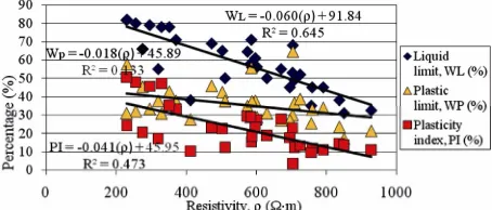 Figure 6. The empirical correlation between liquid limit, (WL), plastic limit, (Wp), and plasticity index, (PI) with re-sistivity, (ρ) of 32 clayey sand soil samples