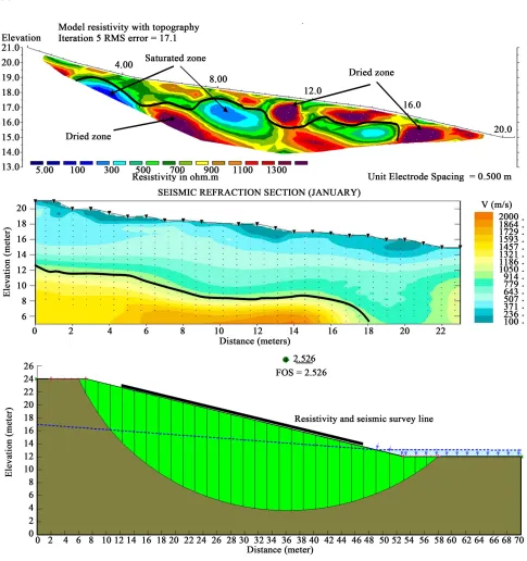 Figure 8. January subsurface structure analysis. 
