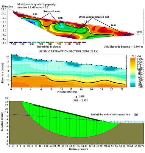 Figure 9. February subsurface structure analysis. 