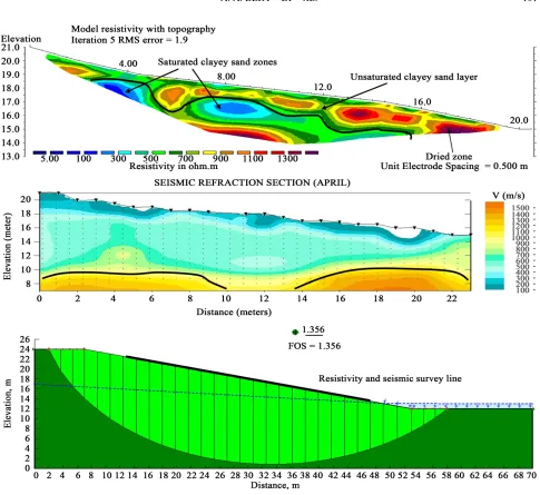 Figure 11. April subsurface structure analysis. 