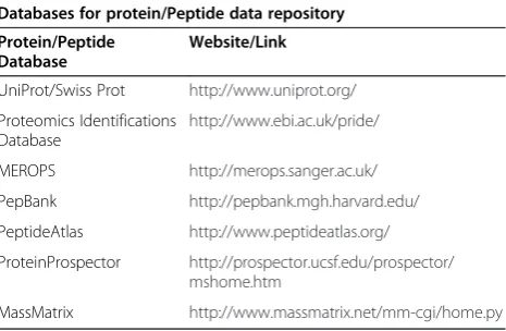 Table 1 List of reliable protein and peptide databases