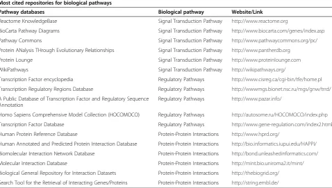 Table 2 List of highly cited pathway databases for proteomic applications