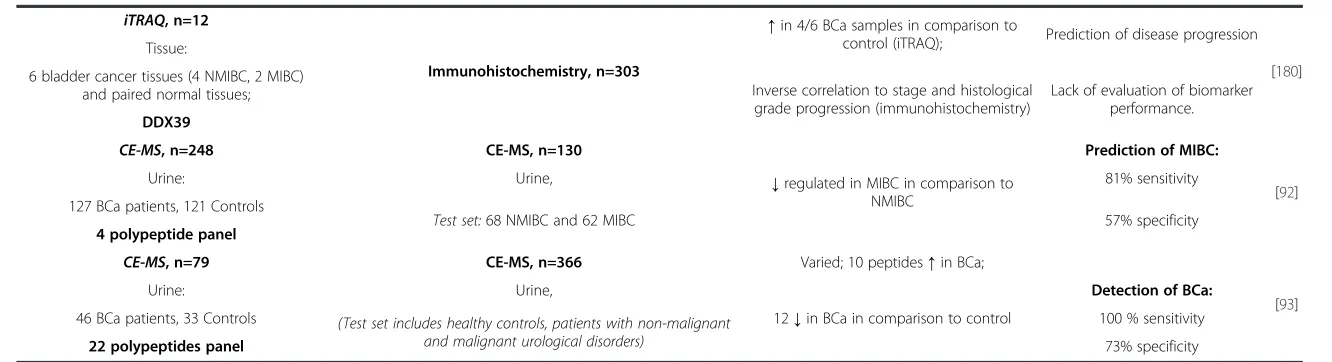 Table 3 Representative examples of BCa biomarker candidates identified by proteomic approaches (Continued)