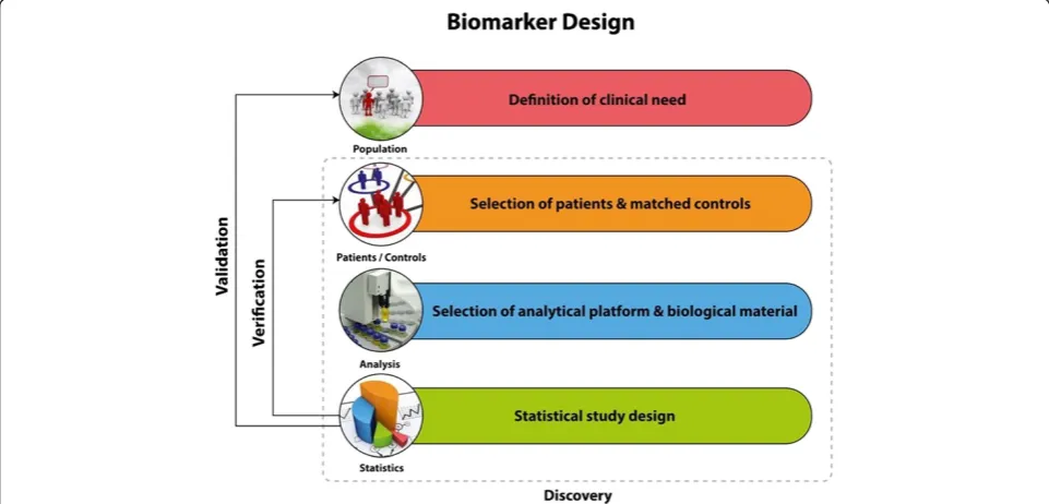 Figure 1 Main components of biomarker study design include definition of clinical need, sample selection and recruitment, statisticalevaluation plan and selection of the analytical platform.