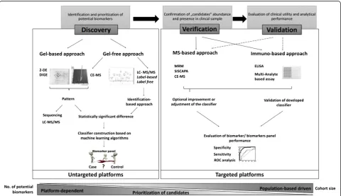 Figure 3 Schematic representation of proteomics platform applied in biomarker workflow