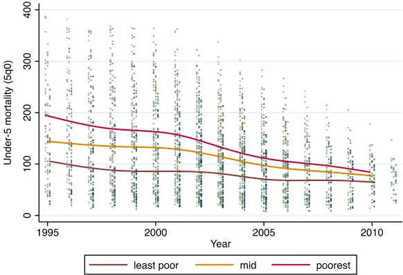 FIGURE 1Under-5 mortality (5q0) among the poorest, middle, and least-poor tertiles estimated annually up tohighest mortality groups, mostly the poorest, approached 400 per 1000 live births in the 1990s and10 years beforethe yearof the survey (startingin 19