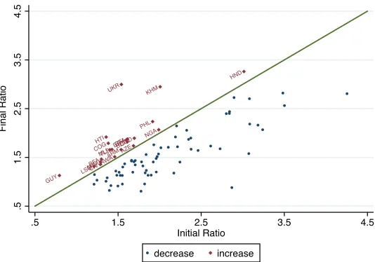 FIGURE 3Heterogeneity in convergence. The ratio between the poorest and least poor in the earliest (Initial) andmost recent (Final) year of measurement within each survey shows that the mortality ratio has beendiverging in 21 of the 85 surveys