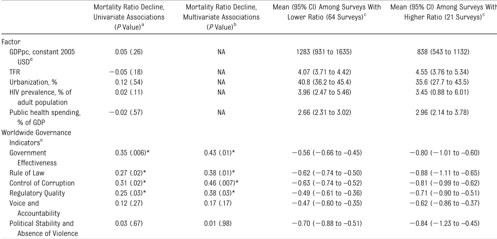 TABLE 3 Univariate and Multivariate Associations of Mortality Ratio Changes