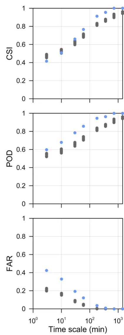 Fig. 8. Critical success index (CSI), probability of detection (POD)and false alarm ratio (FAR) for the different timescales