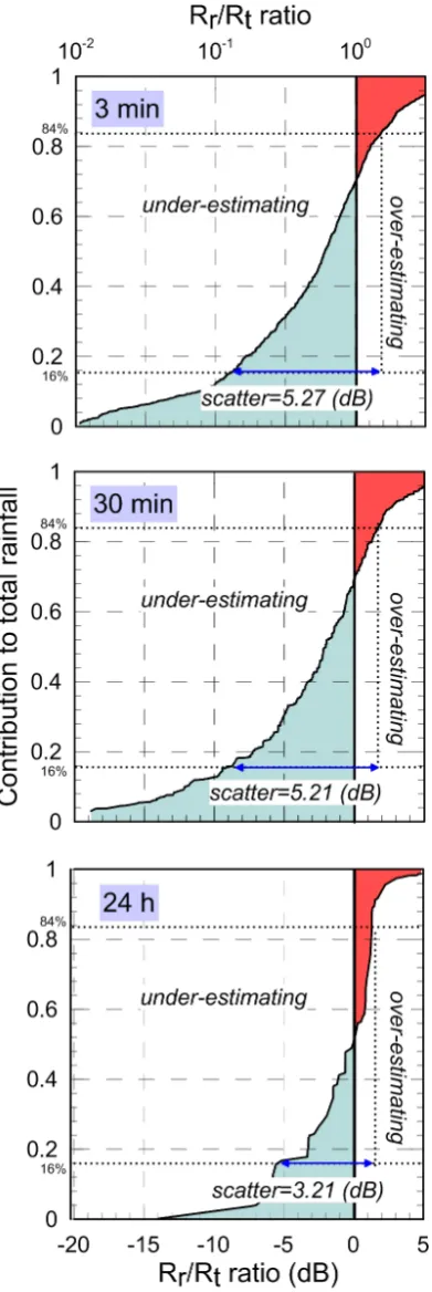 Fig. 9. Cumulative distribution (weighted by contribution to totalrain amount) of the radar-to-true rainfall ratio (Rr/Rt, in dB) (seeGermann et al., 2006) for different timescales.