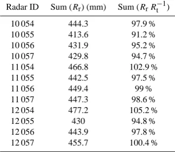 Table 2. Radar pixels after Z–R bias adjustment. Sum (Rr) repre-sents the accumulated rainfall for the studied period and Sum (RrR−1t) is the ratio between radar rainfall and rain gauge rainfall (av-eraged over the gauges) for the studied period.