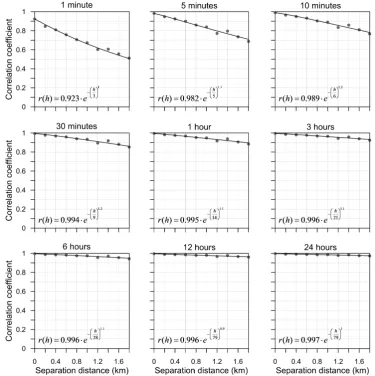 Fig. 2. Scatter plots of synchronous radar and rain gauge observations for 3 min (radar data are transected along the lower 0.1 mmhintensity threshold), hourly and daily intervals