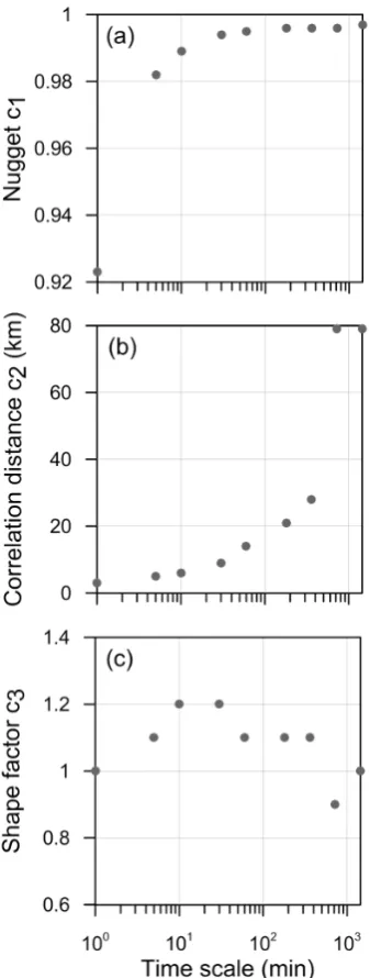 Fig. 4. Time-scale dependence of the nugget (a), correlation dis-tance (b) and shape factor (c) used in the three-parameter exponen-tial function.