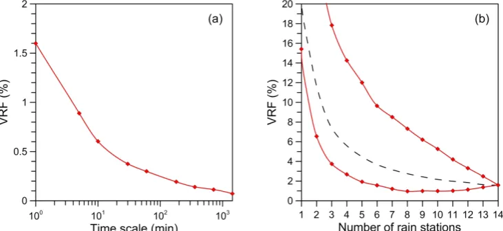 Fig. 5. Variance reduction factor (VRF) as a function of (a) timescale and (b) number of rain stations in the study area for the 1 min timescale(maximum, minimum and median).
