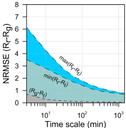 Fig. 6. (a) Correlogram presenting the convective (red plus symbol) and nonconvective (blue dots) spatial rainfall coefﬁcient and its ﬁt(dashed lines) using the three-parameter exponential functions