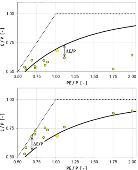 Fig. 3.   Figure   3       �E/P values for 12 climates ﬁltered through 12 catchments.Values are averaged by rows (one catchment forced by 12 climates)   