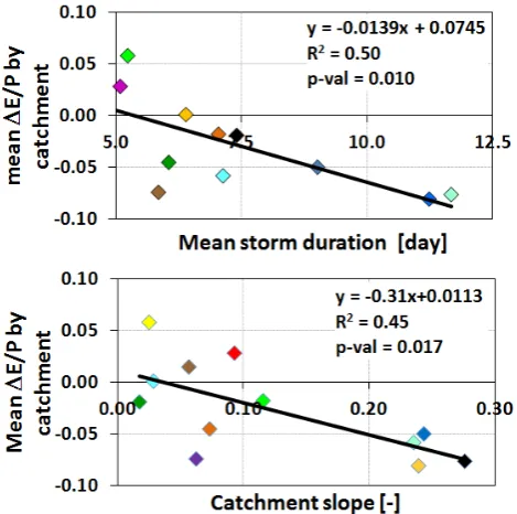 Table 2. Linear correlation coefﬁcient between mean monthlyprecipitation and mean monthly temperature (RP−T ) for the 12MOPEX catchments.