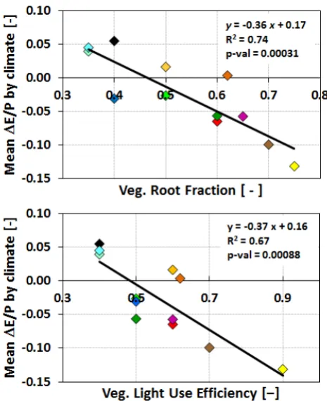 Fig. 7.    Correlations between mean   Figure   7       �E/P by climate and maxi-mum value of the averaged leaf area index curve (sample size: 12;p value: 0.005)