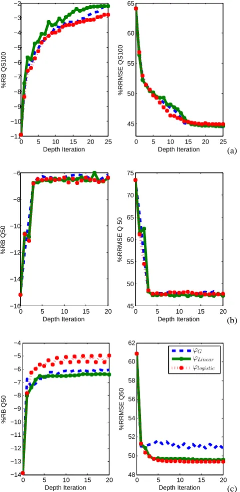 Fig. 6. Weight allocated to each gauged site to estimate the target-site number 25 in the Texas region in the canonical hydrologicalspace (W1, W2) using (a) CCA with optimal α and (b) the DBRFAapproach with optimal ϕG.