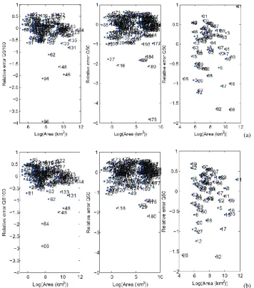 Fig. 8. Relative quantile errors using (a) ϕCCA and (b) ϕG. The ﬁrst column illustrates the error of QS100 in southern Quebec, the secondcolumn illustrates the errors of Q50 in Arkansas and the third column illustrates the errors of Q50 in Texas.