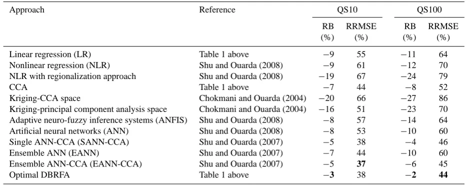 Table 1 aboveShu and Ouarda (2008)
